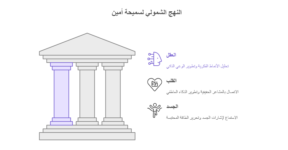 العقل والقلب والجسد كمنظومة واحدة